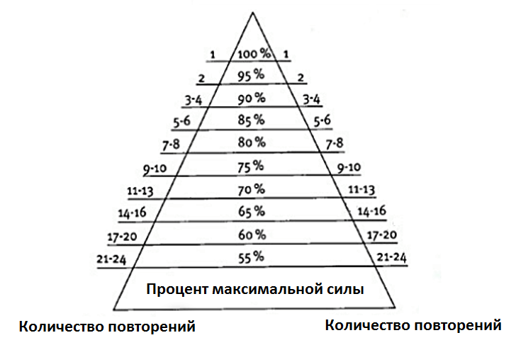 Методы определения тренировочного веса